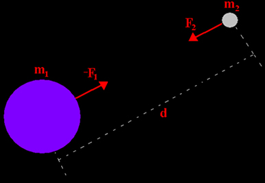 Dois corpos de massa m1 e m2 se atraem com forças que constituem um par de ação e reação