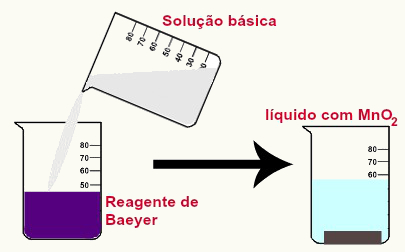 Representação da mudança de cor do reagente de Baeyer em meio básico