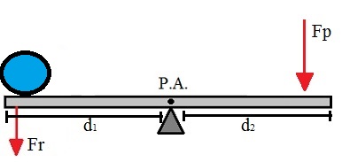 Na barra da figura, o ponto de apoio está entre a força potente e a força resistente, portanto, é uma alavanca interfixa