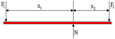Diagrama de forças que agem em uma alavanca