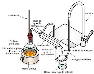 Esquema de aparelhagem de destilação simples