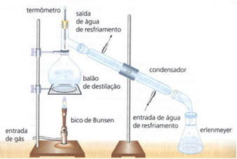 Esquema da aparelhagem de destilação simples. 