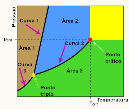 Modelo de um diagrama de fases contendo todos os seus componentes