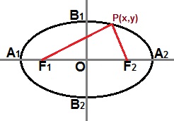 Através de um ponto P (x,y) em um local qualquer da curva da elipse, podemos descrever uma equação reduzida