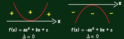 Quando o delta for zero, a parábola tocará o eixo x em um único ponto
