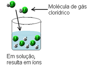 Ionização do gás clorídrico em água