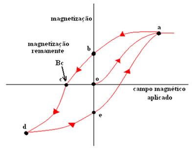 Magnetização de um material ferromagnético exposto a um campo magnético externo