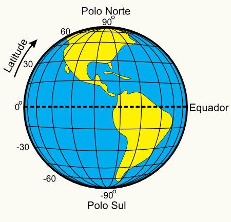 As latitudes são traçadas horizontalmente ao eixo de orientação da Terra