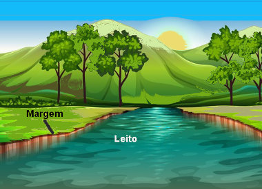 Os cursos dágua possuem partes classificadas como nascente, foz, meandro, afluentes e subafluentes