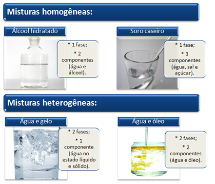 Fases e componentes das misturas homogêneas e heterogêneas