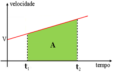O deslocamento Δs é igual à área do trapézio pintada (verde)