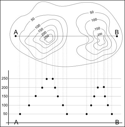 Exemplo de curva de nível que representa um perfil topográfico