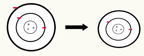Formação do cátion do lítio pela perda de um elétron do segundo nível