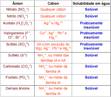 Tabela de solubilidade para sais relacionando ânion e cátion