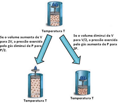 Transformação isotérmica dos gases e lei de Boyle-Mariotte