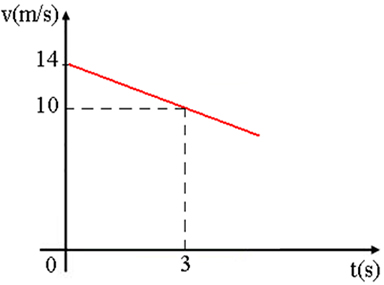 Diagrama de velocidade escalar em função do tempo do MUV