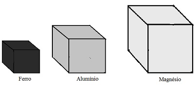 A figura mostra que os blocos formados por diferentes materiais possuem a mesma massa, mas ocupam volumes diferentes