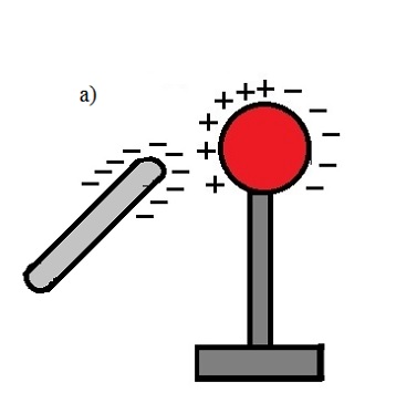 O bastão carregado negativamente é aproximado do objeto causando uma separação de cargas