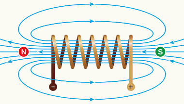 Linhas de campo magnético criadas por um solenoide percorrido por uma corrente elétrica