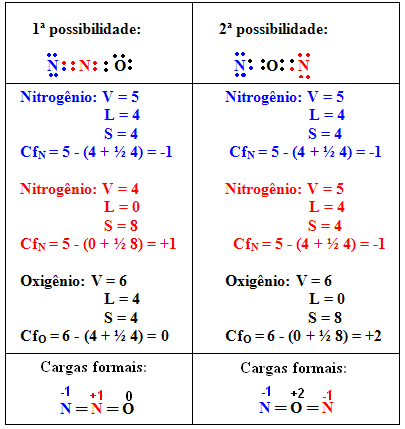 Cálculo das cargas formais para o monóxido de dinitrogênio