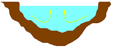 A água com densidade maior desce para o fundo e a água com densidade menor sobe, criando um processo de convecção da água