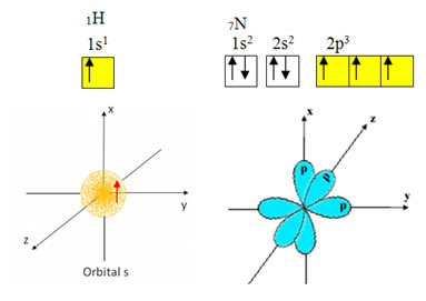 Distribuições eletrônicas do hidrogênio e do nitrogênio, bem como seus orbitais
