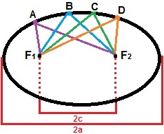 A elipse é o conjunto de todos os pontos cuja soma da distância é superior a 2c