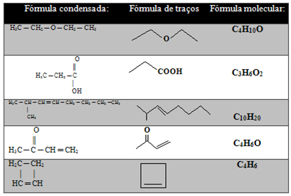 Fórmulas moleculares a partir de fórmulas de traços