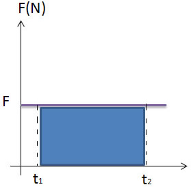 Quando temos o gráfico da intensidade da força em função do tempo, o impulso será numericamente igual à área do gráfico