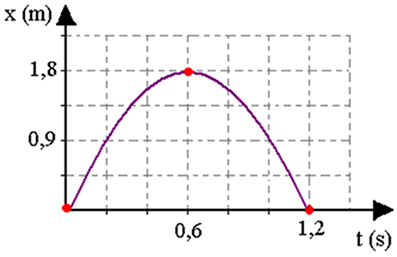 Gráfico da evolução da posição da bola em função do tempo.