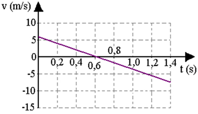 Gráfico da evolução da velocidade em função do tempo