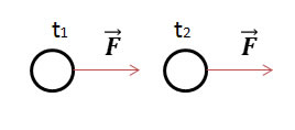 Uma força  constante sendo aplicada em um ponto material em um intervalo de tempo