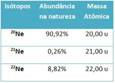 Massas atômicas e porcentagem de isótopos do neônio
