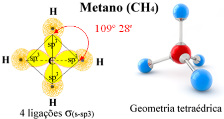 Representação das ligações que formam a molécula de metano