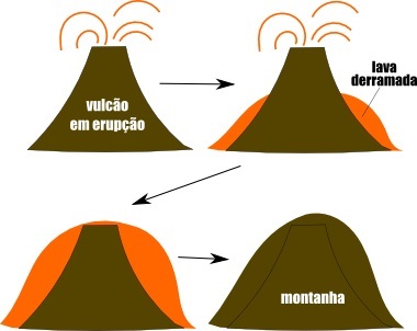 Esquema ilustrativo da formação das montanhas vulcânicas