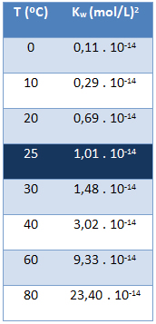 Tabela com valores do produto iônico da água em relação à temperatura