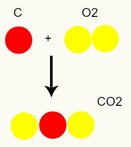 Segundo o modelo de Dalton, todos os átomos presentes nos reagentes são os mesmos no produto