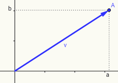 Representação geométrica do vetor v = (x,y), que possui início na origem e fim no ponto A = (x,y)