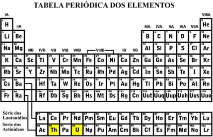Exemplo de localização na tabela periódica de elementos que emitem radiação alfa