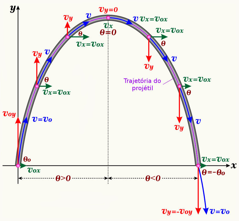 ???????Na figura acima, vemos o formato da trajetória formada no lançamento oblíquo e a variação da velocidade vertical voy.